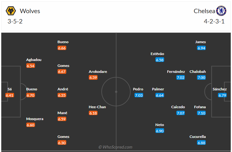 Đội hình dự kiến Wolves vs Chelsea