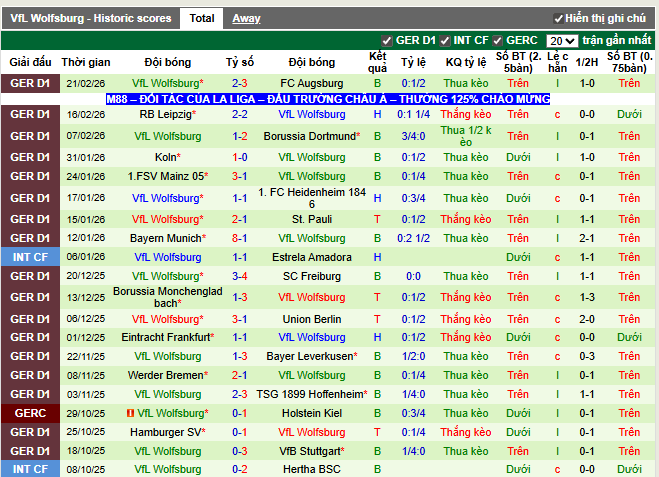 Phong độ gần đây Wolfsburg