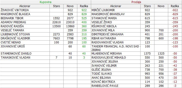 Dunav osiguranje a.d. Beograd  - DNOS - Page 28 07-Promene-02-04-08-04-2023