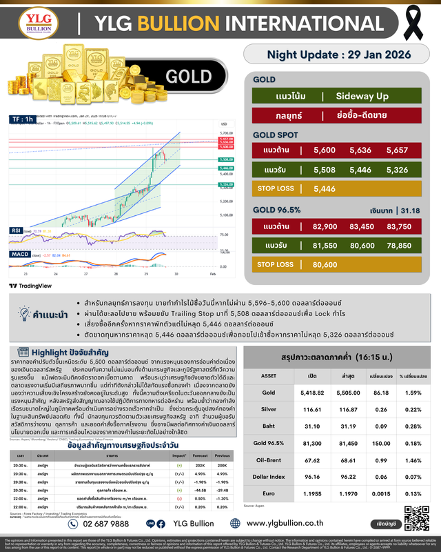 .🌚 บทวิเคราะห์ราคาทองภาคค่ำวันนี้ (29 ม.ค. 69) โดย YLG Bullion).