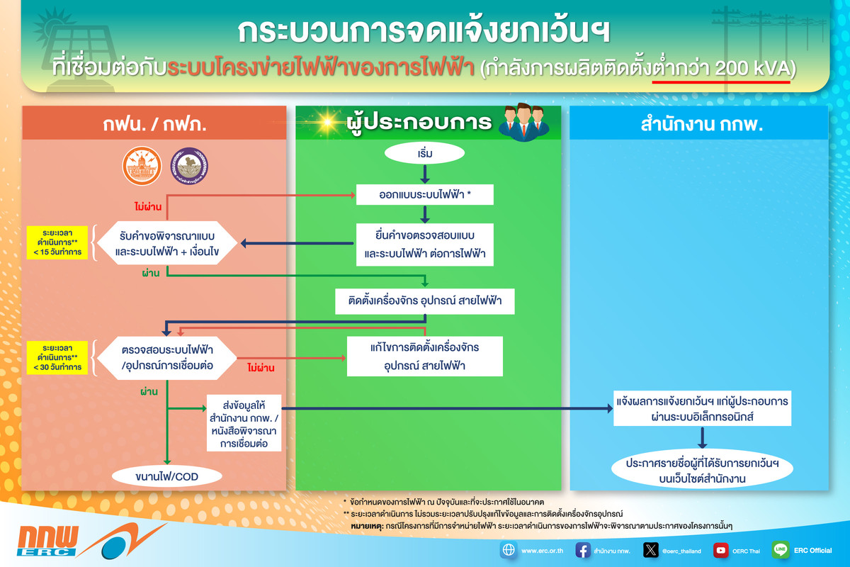 กระบวนการจดแจ้งยกเว้นการไฟฟ้า ต่ำกว่า 200 kVA