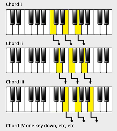 Chords