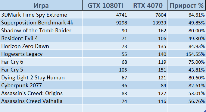 1080Ti_vs_4070_excel