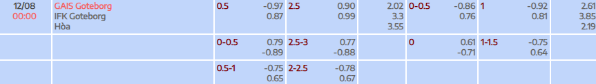 Tỷ lệ kèo Allsvenskan GAIS vs IFK Goteborg