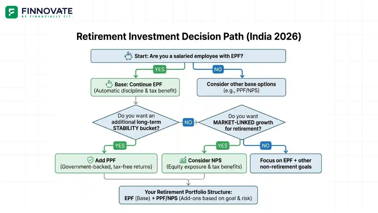 A visual decision flowchart on selecting EPF, PPF and NPS for retirement
