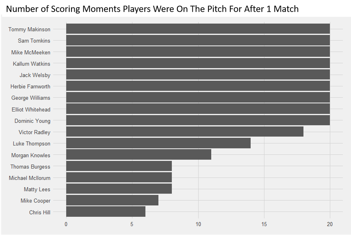 Number-of-Scoring-Moments-Players-Were-On-The-Pitch-For-After-1-Match