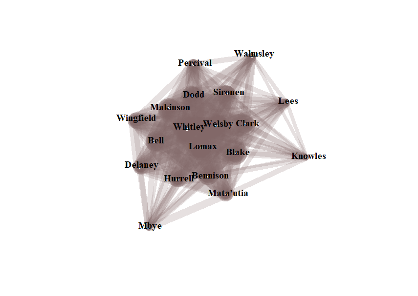There is a central cluster of Welsby, Whitley and Lomax, surrounded by an outer ring of (clockwise from top) Dodd, Sironen, Clark, Blake, Bennison, Hurrell, Bell and Makinson. Outside them to the left are Wingfield and Delaney, and Matautia to the bottom. Sticking out at the top is Percival, then Walmsley, Lees and Knowles to the right, and Mbye at the bottom left.
