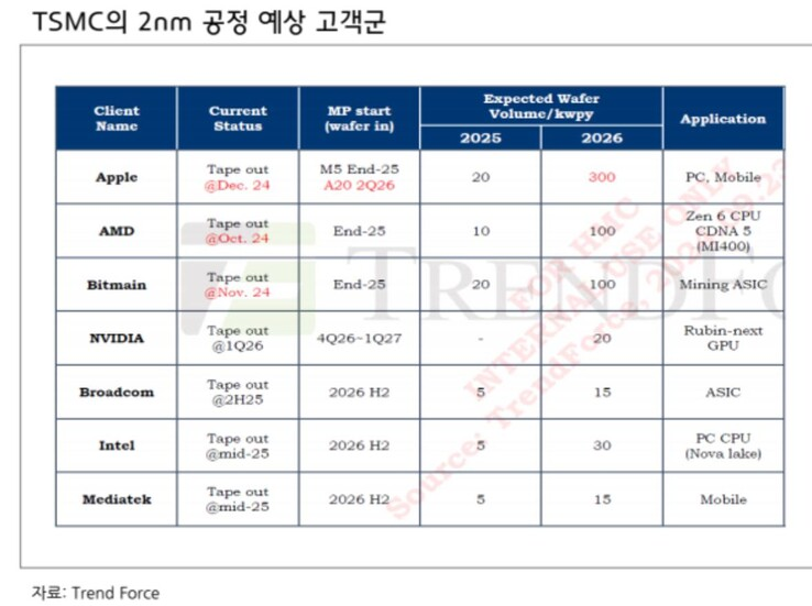 Intel, AMD, Apple, Nvidia y MediaTek aprovecharán el nodo de 2 nm de TSMC, mientras que Qualcomm se queda fuera