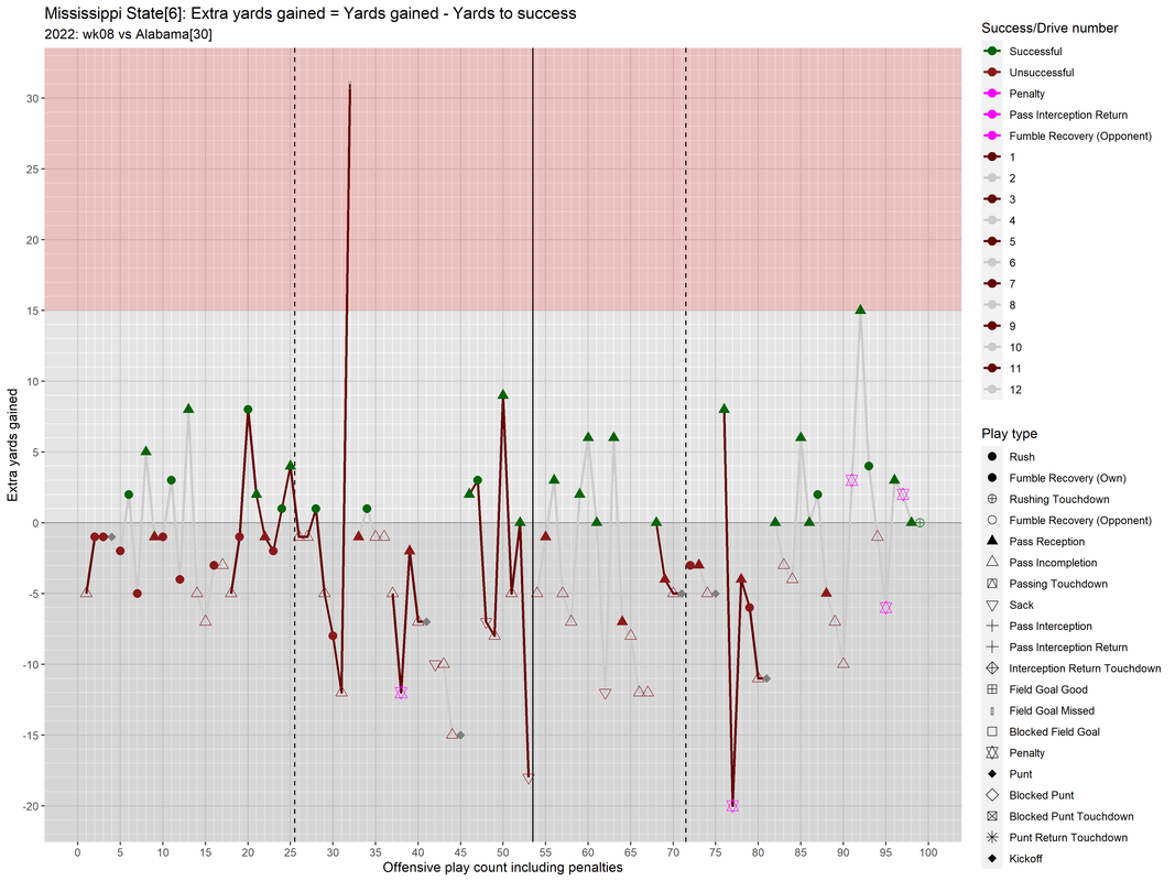 Mississippi-State-2022-regular-wk08-Alabama-07-drive-extra-yards-gained