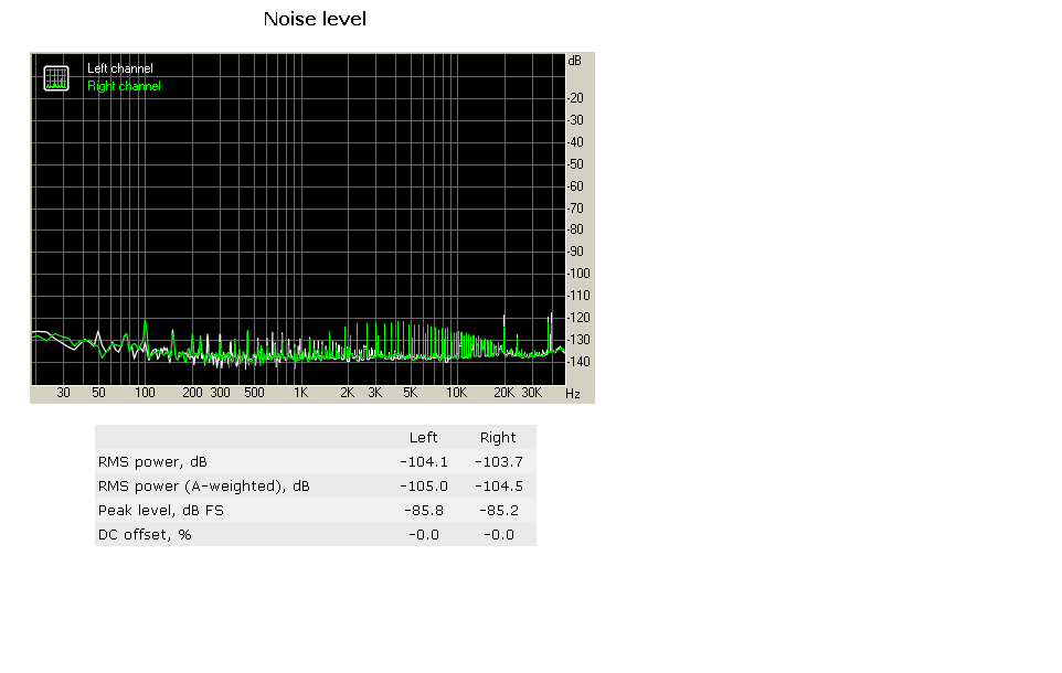 noise level
