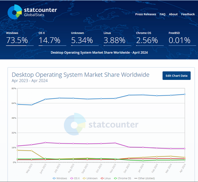 Desktop OS market share 4.2024