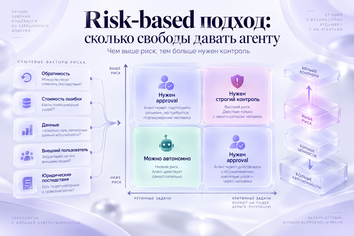 Risk-based подход к автономности AI-агента