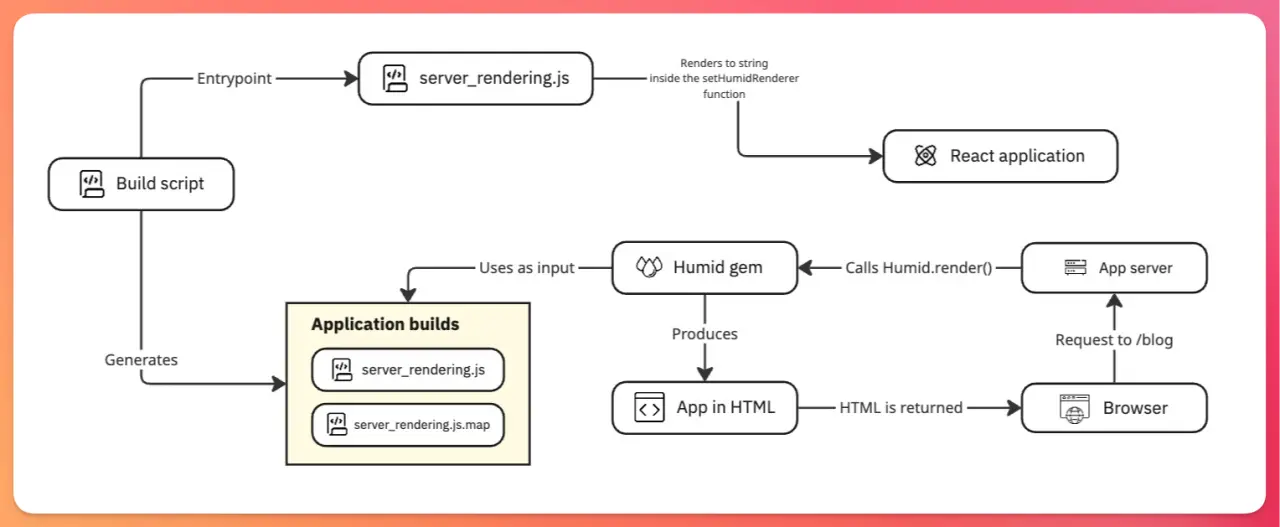 Server-side Rendering with Superglue