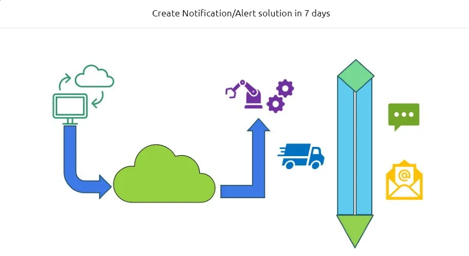cover - Create Notification alert Solution In 7 Days