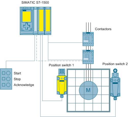 Monitoring a protective door  SIL 3 fail-safe S7-1500 Monitoring a protective door  SIL 3 fail-safe S7-1500