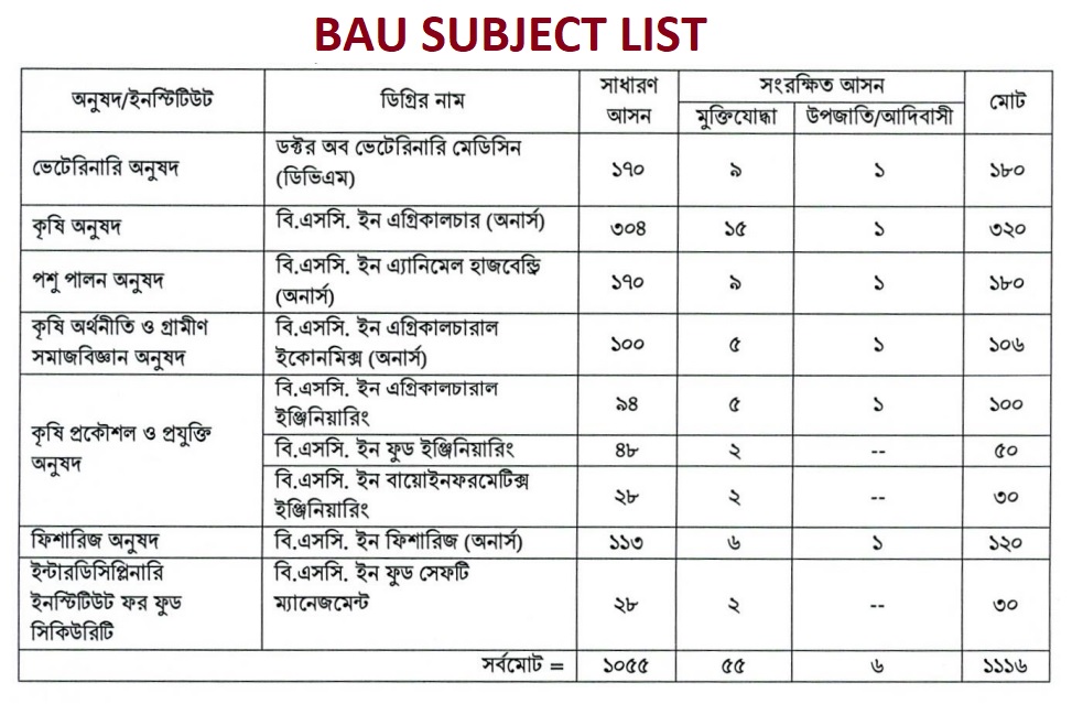 Bangladesh Agricultural University Subject List