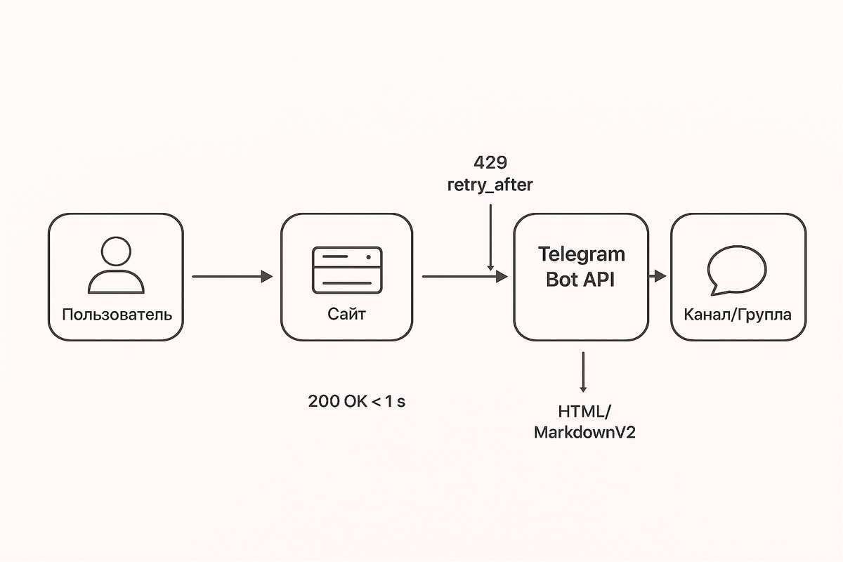 Webhook-поток доставки
