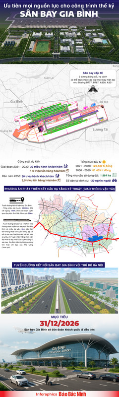 Ưu tiên mọi nguồn lực cho công trình thế kỷ - Sân bay Gia Bình [Infographic]