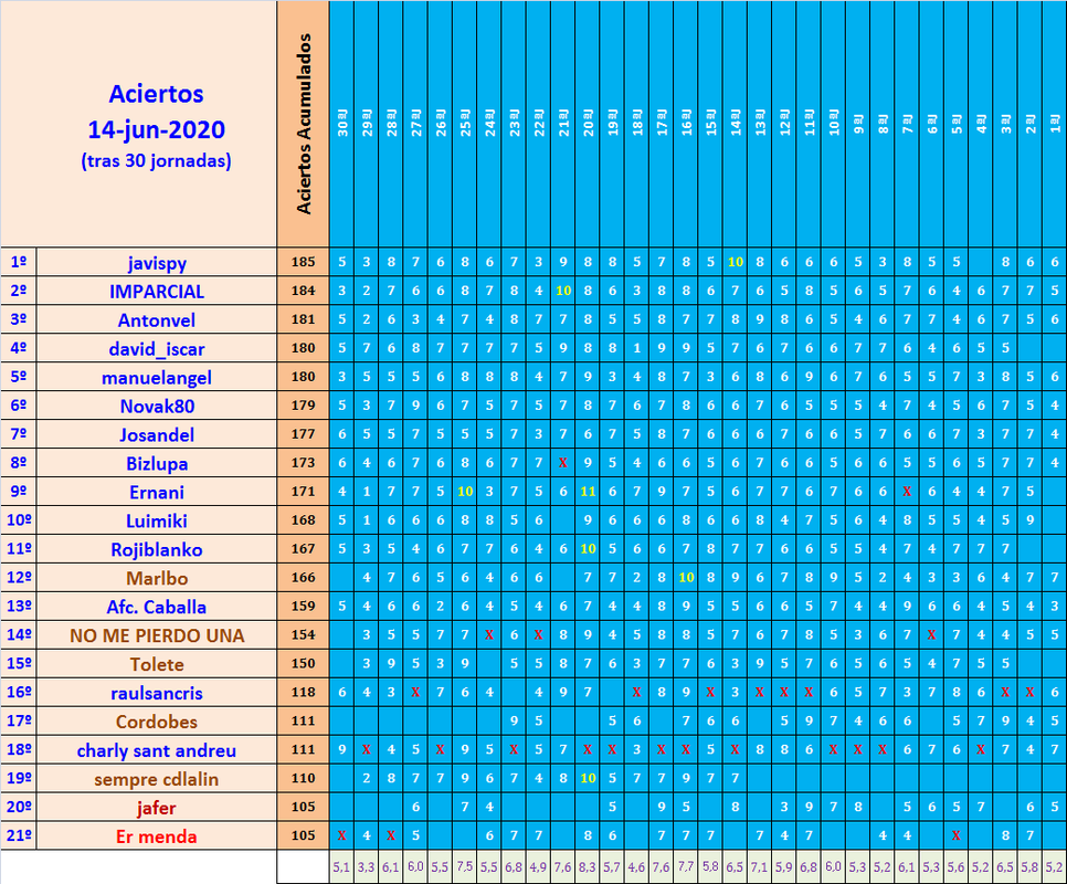 JUEGO con LA QUINIELA (8ª Edición) y EL QUINIGOL (7ª Edición) TEMP. 2019-20 (2ª parte) - Página 24 Aciertos-30