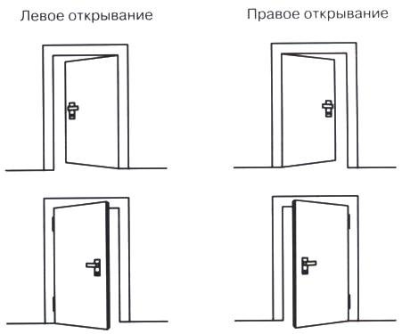 Тип открывания дверей - Всё о межкомнатных и входных дверях ()