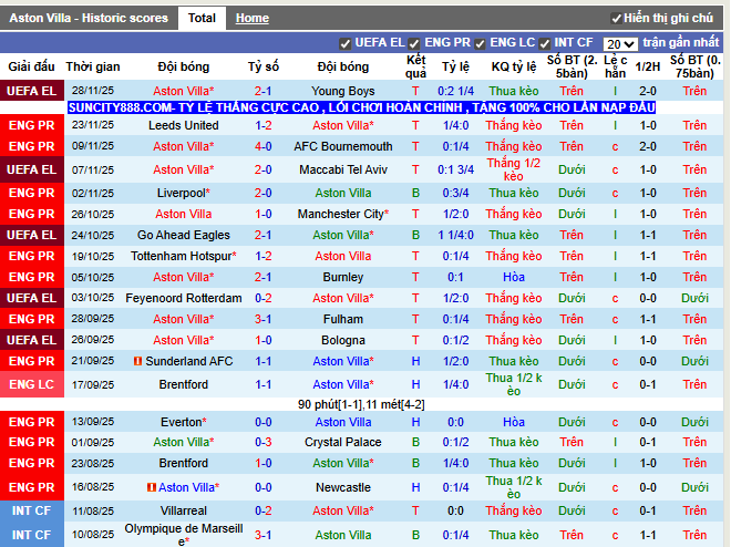 Phong độ gần đây Aston Villa