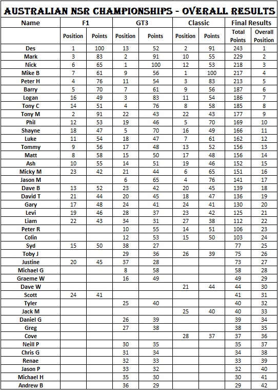 NSR-Championships-Overall-Results.jpg