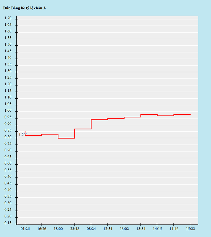 Biến động kèo châu Á