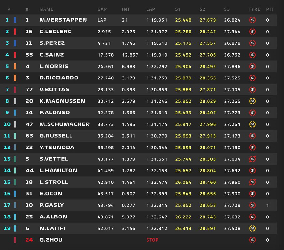 Classifica della Sprint del GP di Imola