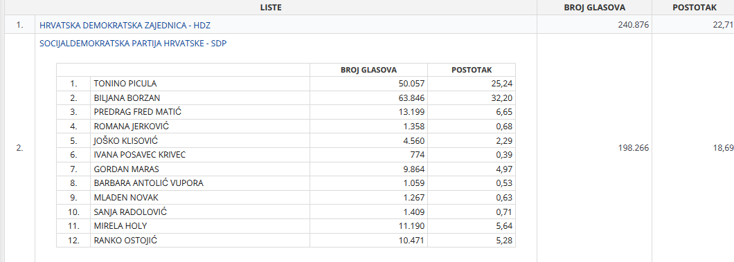  U HDZ-u je zavladao šok nakon rezultata - Page 10 SDP