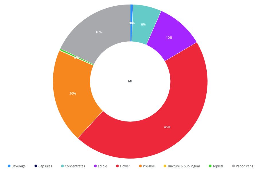Michigan-Cannabis-Category-Market-Share.jpg