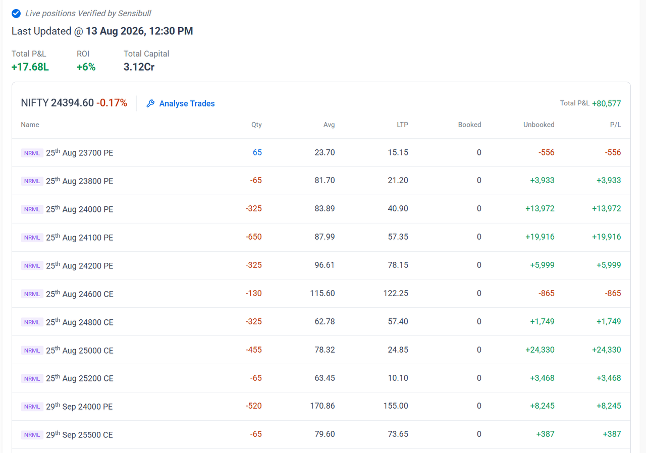 Sensibull verified NIFTY option selling positions showing total profit and ROI for the same trading session