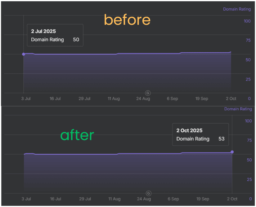 Before After