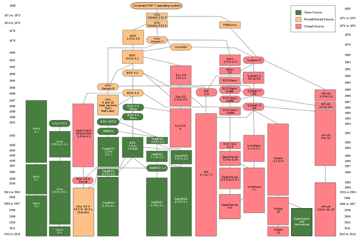 diagram Unix