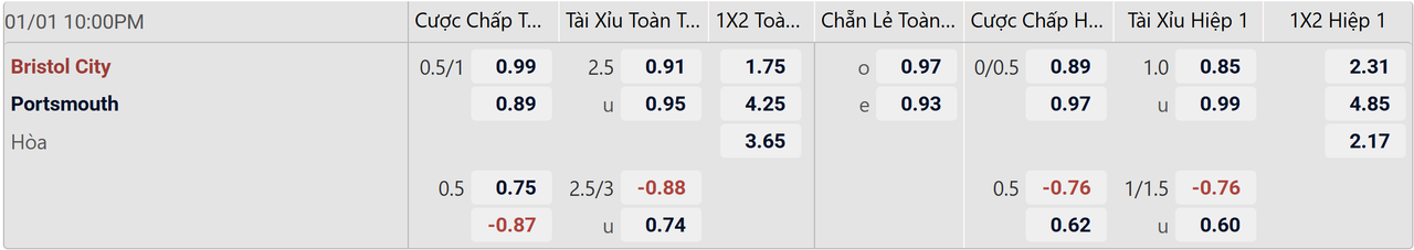 Tỉ lệ kèo Bristol vs Portsmouth