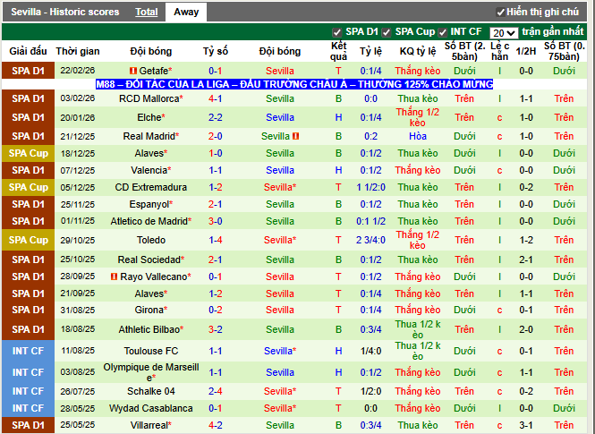 Phong độ gần đây Sevilla