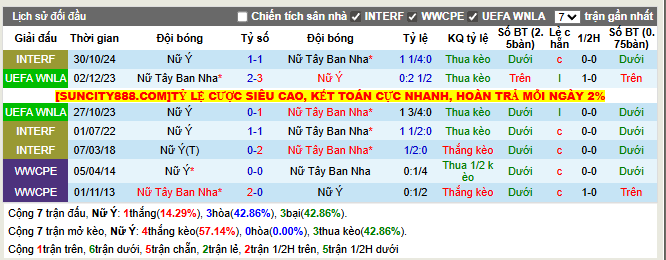 Thành tích đối đầu Nữ Ý vs Nữ Tây Ban NhaThành tích đối đầu Nữ Ý vs Nữ Tây Ban Nha