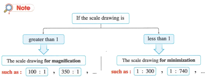 Types of scale drawings: reduction and enlargement rules