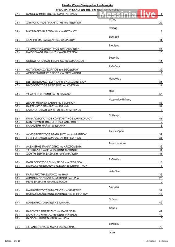 apotelesmata OIXALIAΠΙΝΑΚΑΣ ΑΠΟΤΕΛΕΣΜΑΤΩΝ ΔΗΜΟΤΙΚΕΣ ΟΙΧΑΛΙΑΣ-page-012