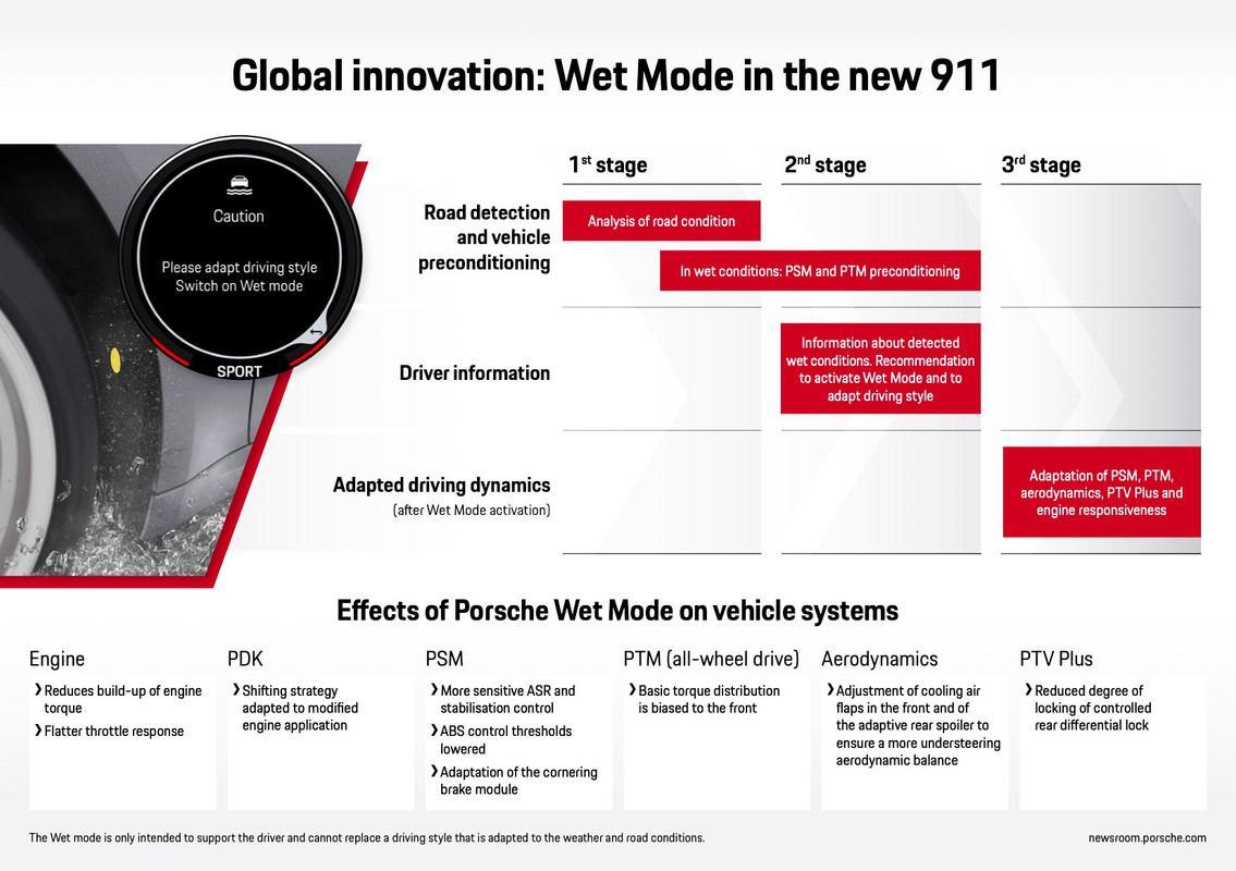 299325_wet_mode_in_the_new_911_infographic_2019_porsche_ag