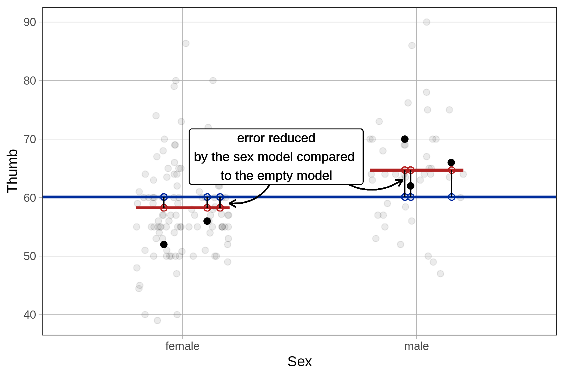 Jitter plot of Thumb predicted by Sex (female and male), with the empty model overlaid as a blue horizontal line at the mean of thumb, and the Sex model overlaid as red horizontal lines at the mean of each group. A few predictions from each model are highlighted as points along the lines. The distance between the predictions from the empty model to the Sex model are drawn as vertical lines and labeled as error reduced by the sex model compared to the empty model.