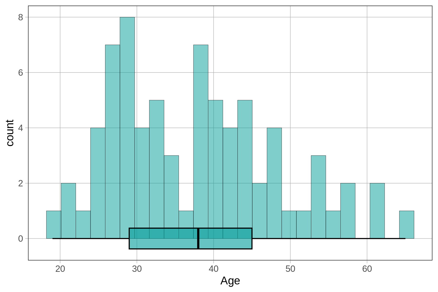 A boxplot of the distribution of Age in MindsetMatters overlaid on a histogram of the same distribution.