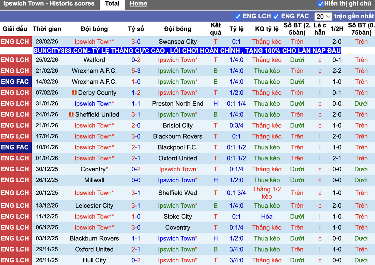 Phong độ Ipswich Town