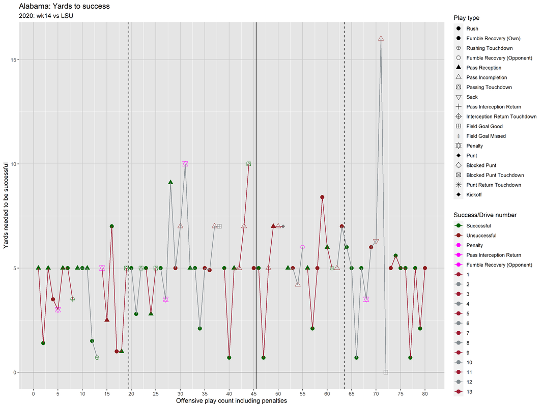 Alabama-2020-wk14-LSU-drive.yards.to.success