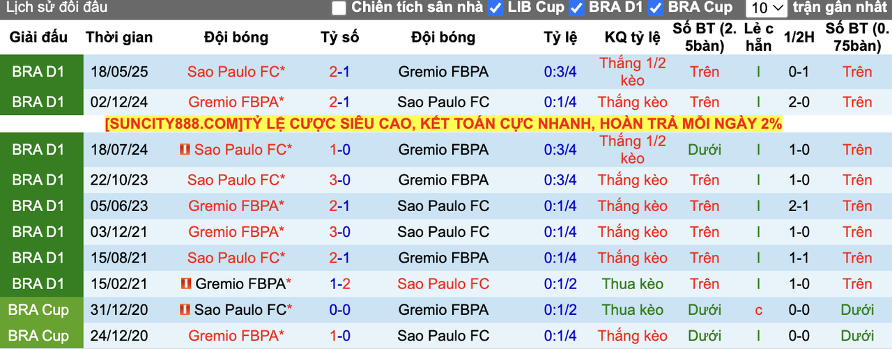 Thành tích đối đầu Gremio vs Sao Paulo