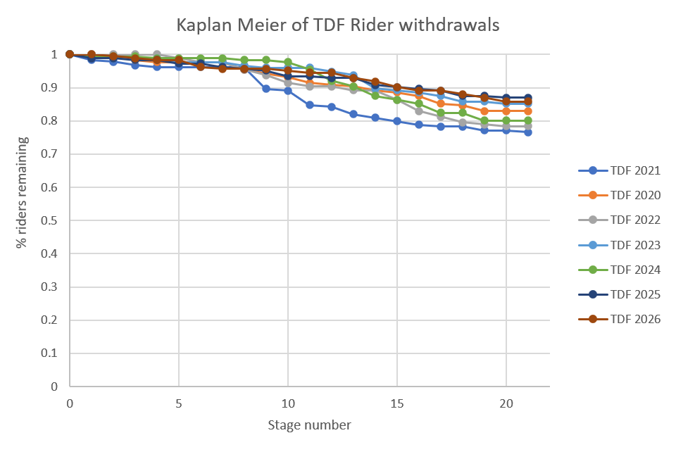 The above Kaplan-Meier compared to those of the previous 6 years.  2021 stands out because while most have a similar shape, it had a huge drop between days 10 and 15.
