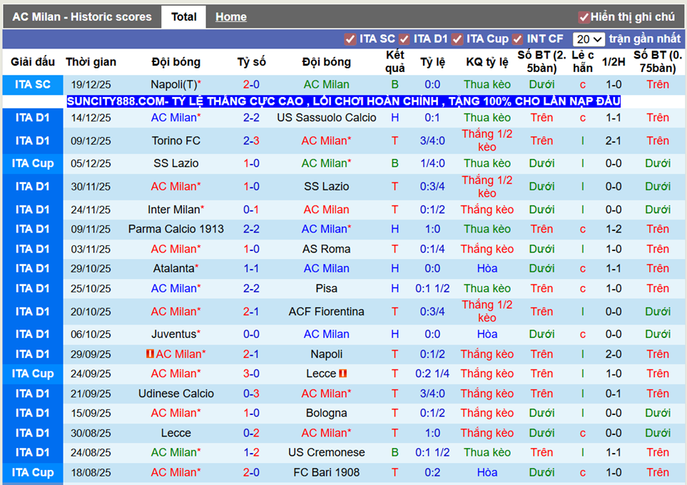 Phong độ gần AC Milan