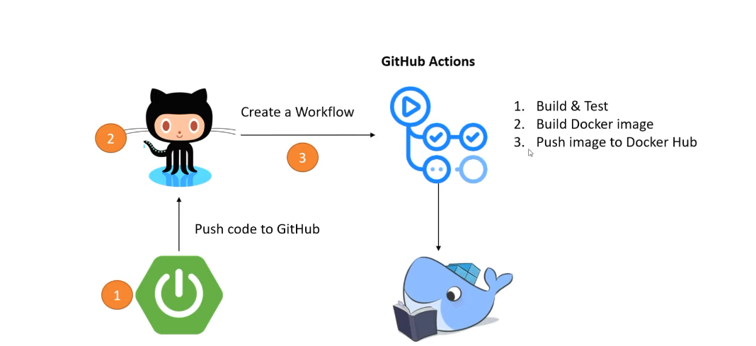 Docker Workflow