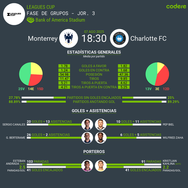 Leagues CUp - Fase de grupos - Rayados de Monterrey  vs Charlotte FC estadísticas