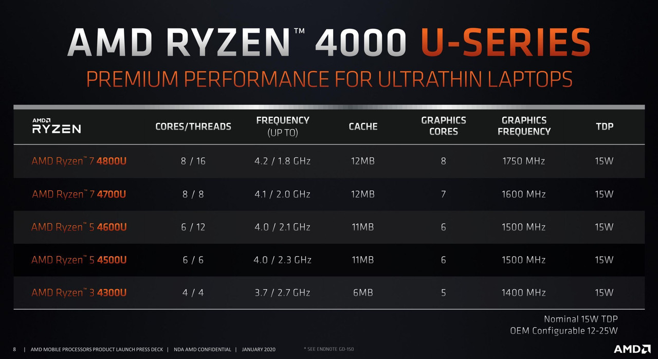 CPUs-AMD-Ryzen-4000U