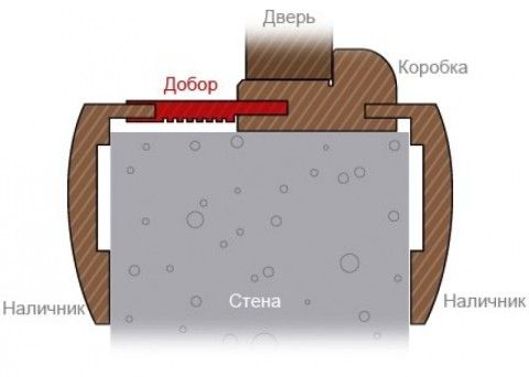 Стандартные размеры дверной коробки - Всё о межкомнатных и входных дверях ()